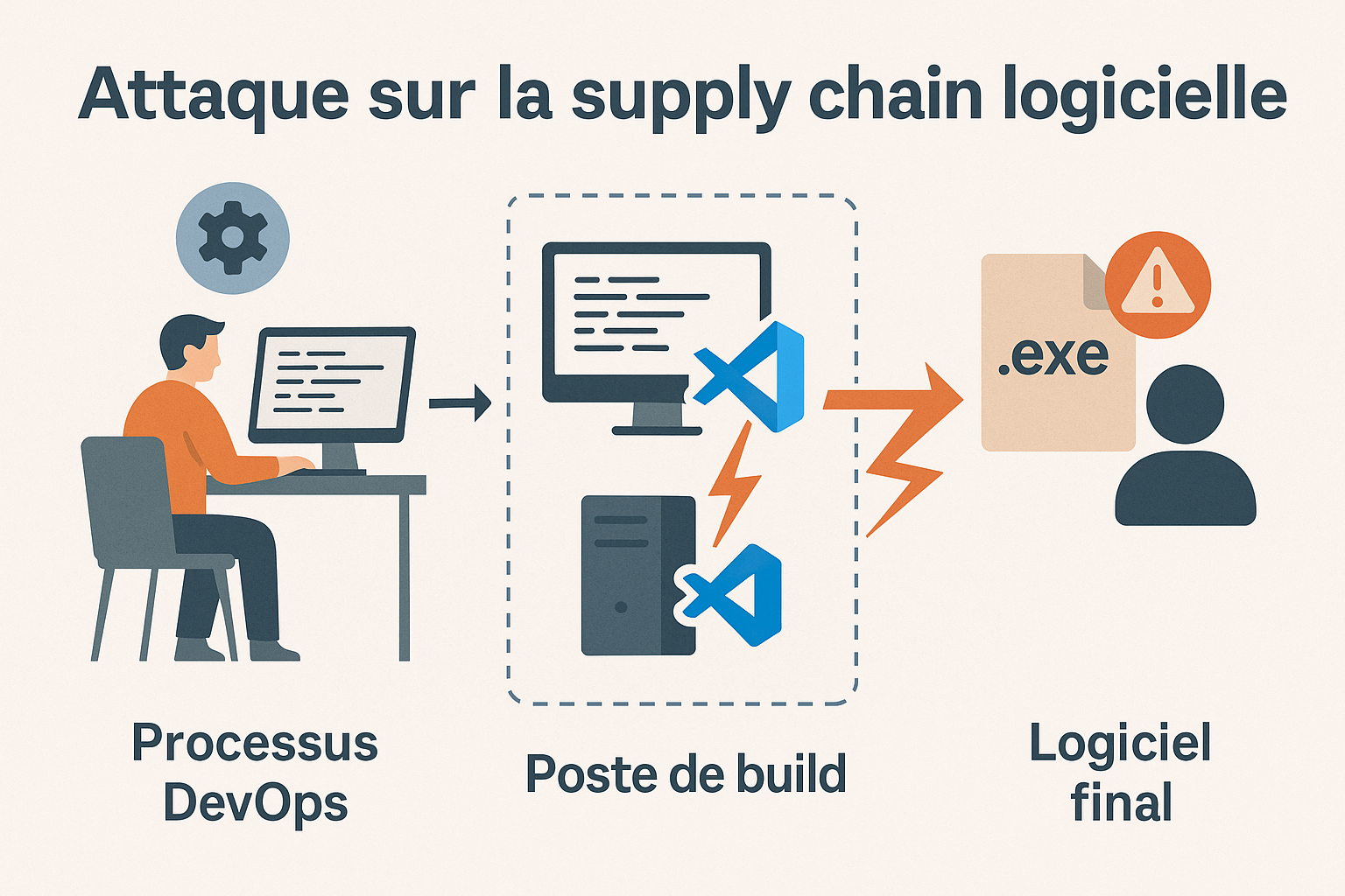 Attaque sur la supply chain logicielle